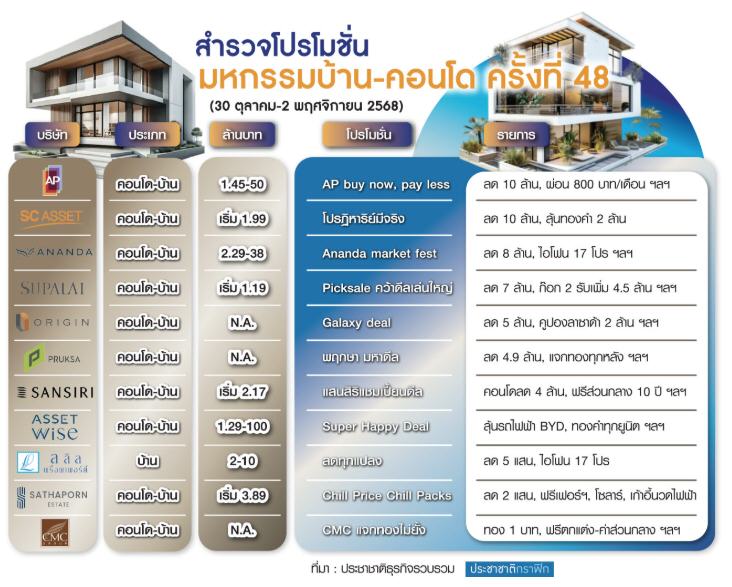 คิกออฟมหกรรมบ้าน-คอนโด 4 วันเต็ม ที่สุดแห่งปี 1,000 โครงการแข่งโปรฯชิงลูกค้า