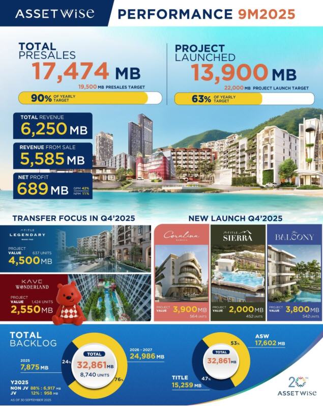 มีกำไรสุทธิสะสม 689 ล้านบาท และสร้างยอดขายกว่า 17,474 ล้านบาท คิดเป็น 90% ของเป้าหมายทั้งปีที่ตั้งไว้ที่ 19,500 ล้านบาท